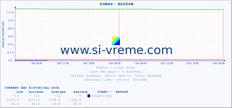  ::  DUNAV -  BEZDAN :: height |  |  :: last two days / 5 minutes.