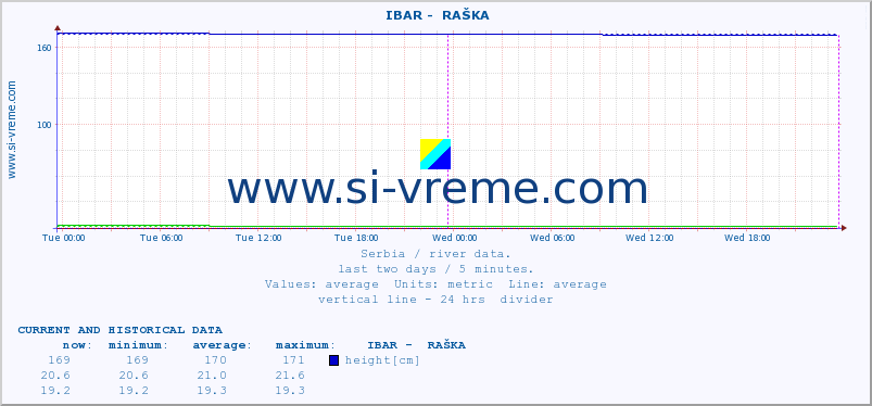  ::  IBAR -  RAŠKA :: height |  |  :: last two days / 5 minutes.