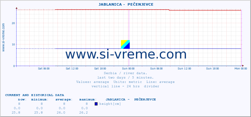  ::  JABLANICA -  PEČENJEVCE :: height |  |  :: last two days / 5 minutes.