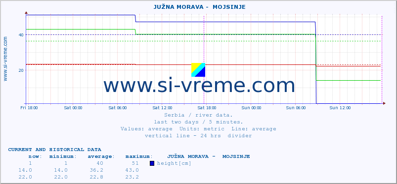  ::  JUŽNA MORAVA -  MOJSINJE :: height |  |  :: last two days / 5 minutes.