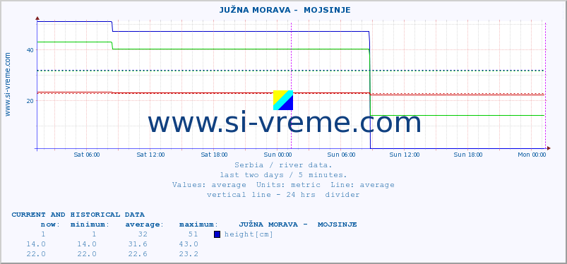  ::  JUŽNA MORAVA -  MOJSINJE :: height |  |  :: last two days / 5 minutes.