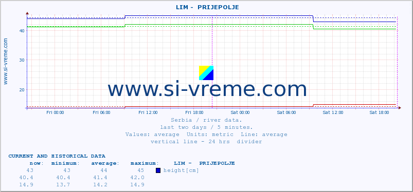  ::  LIM -  PRIJEPOLJE :: height |  |  :: last two days / 5 minutes.