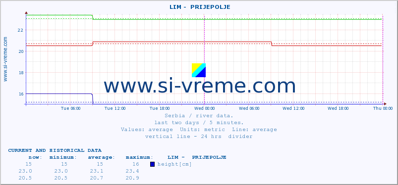  ::  LIM -  PRIJEPOLJE :: height |  |  :: last two days / 5 minutes.