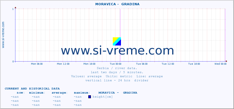  ::  MORAVICA -  GRADINA :: height |  |  :: last two days / 5 minutes.