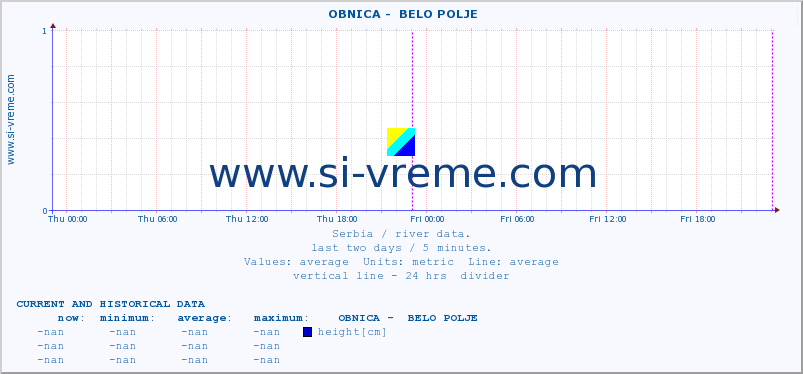  ::  OBNICA -  BELO POLJE :: height |  |  :: last two days / 5 minutes.