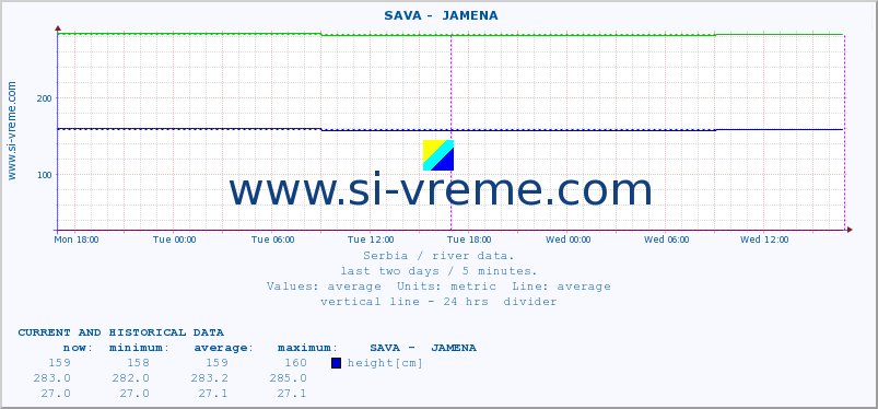  ::  SAVA -  JAMENA :: height |  |  :: last two days / 5 minutes.