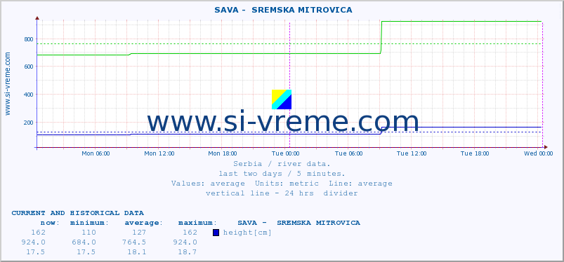  ::  SAVA -  SREMSKA MITROVICA :: height |  |  :: last two days / 5 minutes.