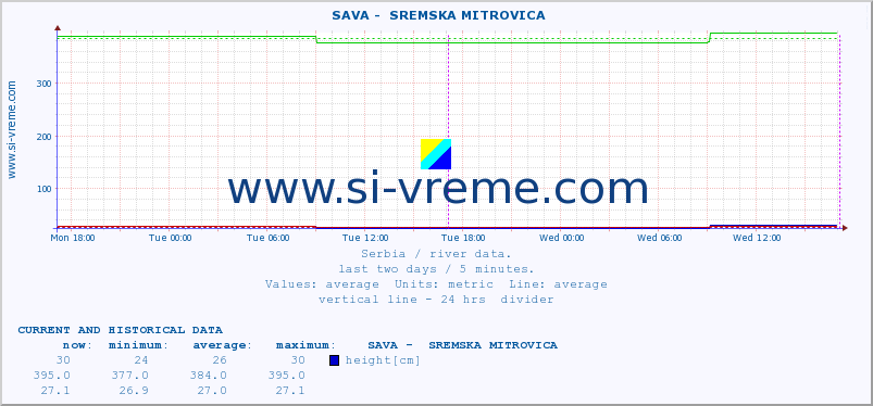  ::  SAVA -  SREMSKA MITROVICA :: height |  |  :: last two days / 5 minutes.