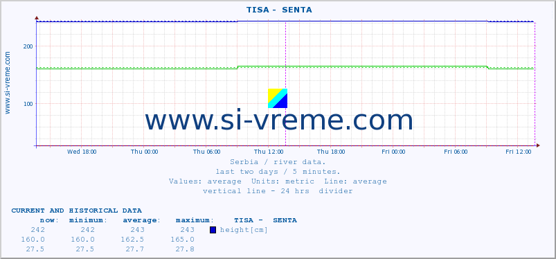  ::  TISA -  SENTA :: height |  |  :: last two days / 5 minutes.