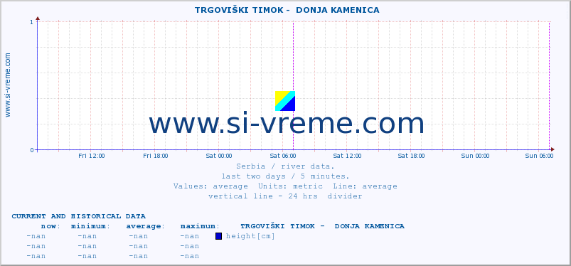  ::  TRGOVIŠKI TIMOK -  DONJA KAMENICA :: height |  |  :: last two days / 5 minutes.