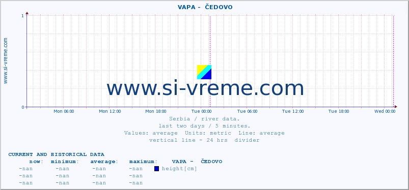  ::  VAPA -  ČEDOVO :: height |  |  :: last two days / 5 minutes.