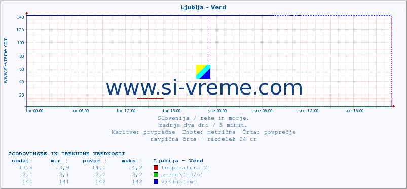 POVPREČJE :: Ljubija - Verd :: temperatura | pretok | višina :: zadnja dva dni / 5 minut.