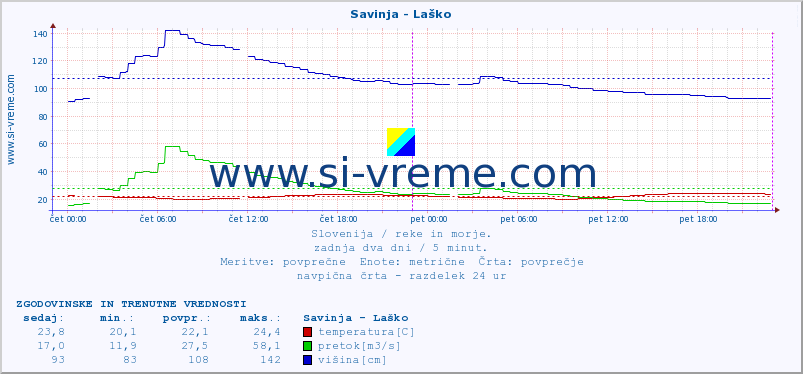 POVPREČJE :: Savinja - Laško :: temperatura | pretok | višina :: zadnja dva dni / 5 minut.