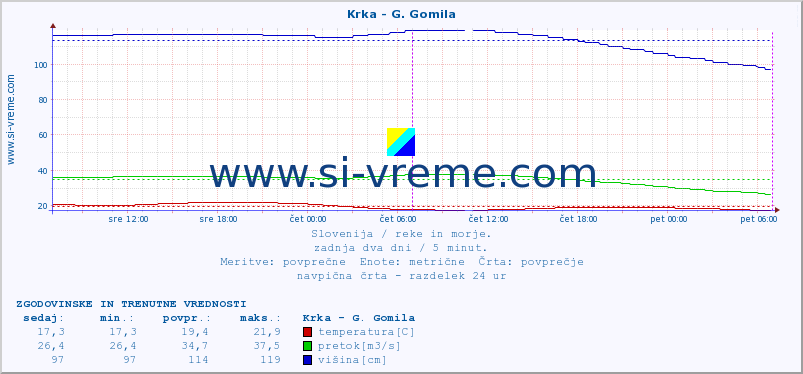 POVPREČJE :: Krka - G. Gomila :: temperatura | pretok | višina :: zadnja dva dni / 5 minut.