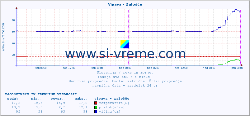 POVPREČJE :: Vipava - Zalošče :: temperatura | pretok | višina :: zadnja dva dni / 5 minut.