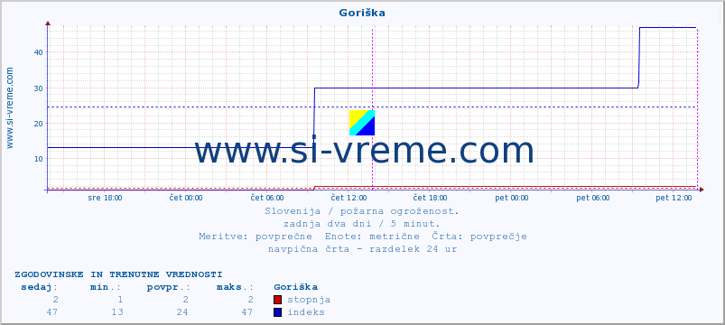 POVPREČJE :: Goriška :: stopnja | indeks :: zadnja dva dni / 5 minut.