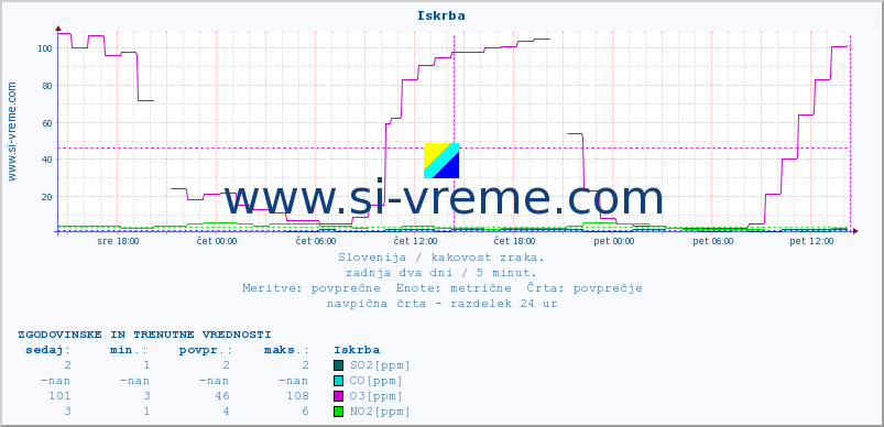 POVPREČJE :: Iskrba :: SO2 | CO | O3 | NO2 :: zadnja dva dni / 5 minut.