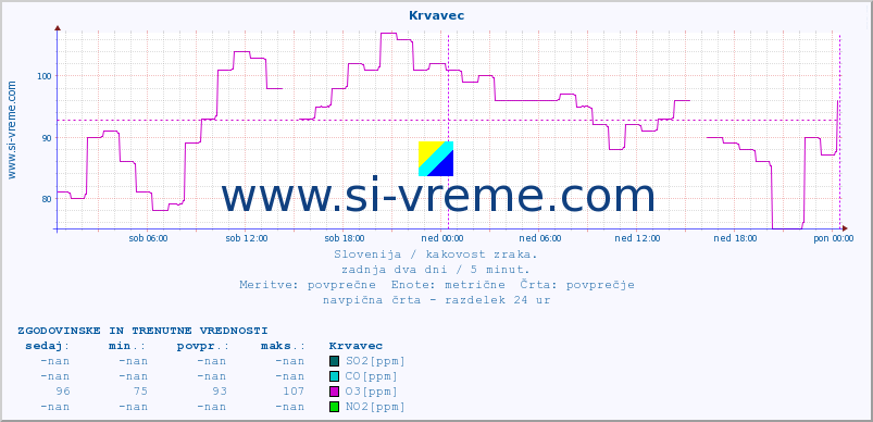 POVPREČJE :: Krvavec :: SO2 | CO | O3 | NO2 :: zadnja dva dni / 5 minut.