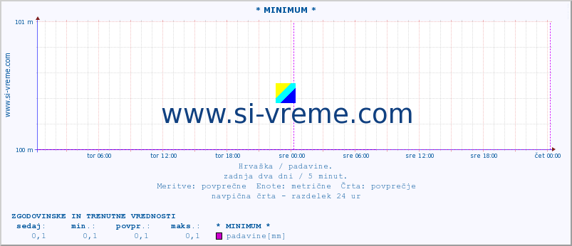 POVPREČJE :: * MINIMUM * :: padavine :: zadnja dva dni / 5 minut.