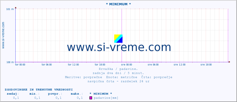 POVPREČJE :: * MINIMUM * :: padavine :: zadnja dva dni / 5 minut.