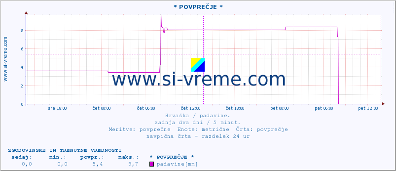 POVPREČJE ::  FeriÄanci :: padavine :: zadnja dva dni / 5 minut.