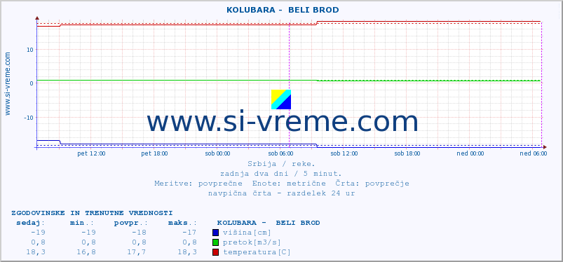 POVPREČJE ::  KOLUBARA -  BELI BROD :: višina | pretok | temperatura :: zadnja dva dni / 5 minut.