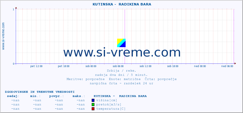 POVPREČJE ::  KUTINSKA -  RADIKINA BARA :: višina | pretok | temperatura :: zadnja dva dni / 5 minut.