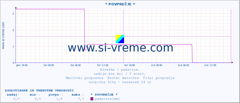 POVPREČJE ::  Mali Poganac :: padavine :: zadnja dva dni / 5 minut.