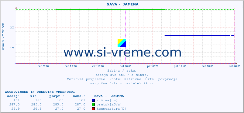 POVPREČJE ::  SAVA -  JAMENA :: višina | pretok | temperatura :: zadnja dva dni / 5 minut.