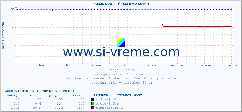 POVPREČJE ::  TAMNAVA -  ĆEMANOV MOST :: višina | pretok | temperatura :: zadnja dva dni / 5 minut.