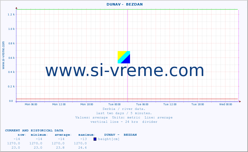  ::  DUNAV -  BEZDAN :: height |  |  :: last two days / 5 minutes.