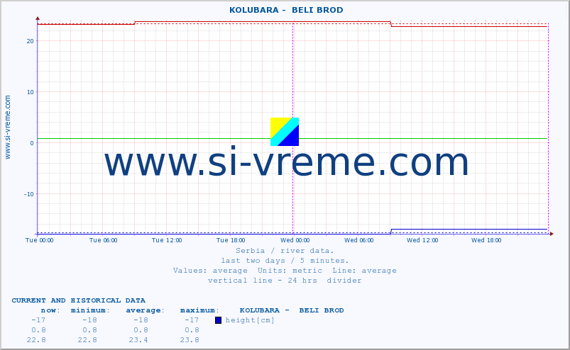  ::  KOLUBARA -  BELI BROD :: height |  |  :: last two days / 5 minutes.