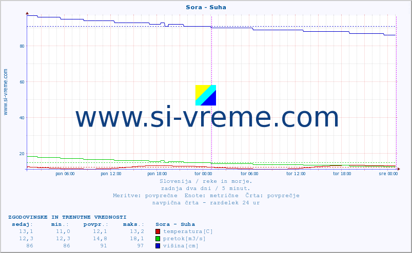 POVPREČJE :: Sora - Suha :: temperatura | pretok | višina :: zadnja dva dni / 5 minut.