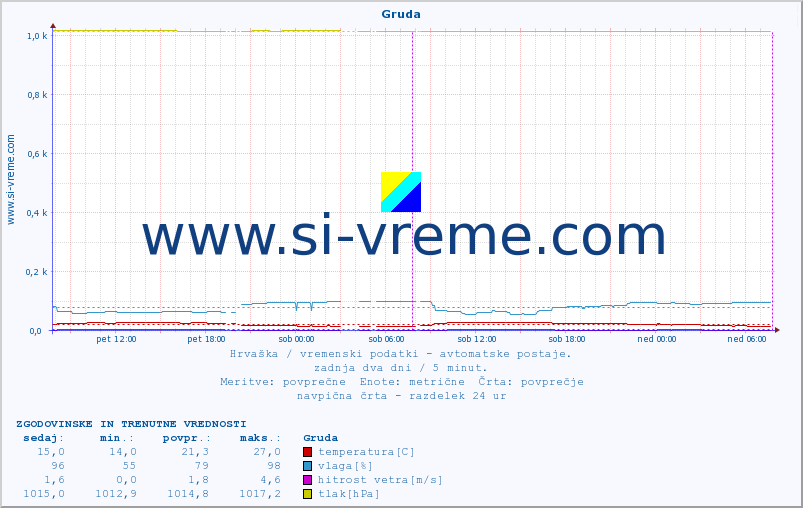 POVPREČJE :: Gruda :: temperatura | vlaga | hitrost vetra | tlak :: zadnja dva dni / 5 minut.