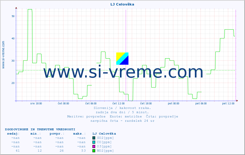 POVPREČJE :: LJ Celovška :: SO2 | CO | O3 | NO2 :: zadnja dva dni / 5 minut.