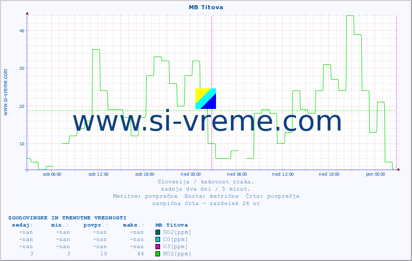 POVPREČJE :: MB Titova :: SO2 | CO | O3 | NO2 :: zadnja dva dni / 5 minut.