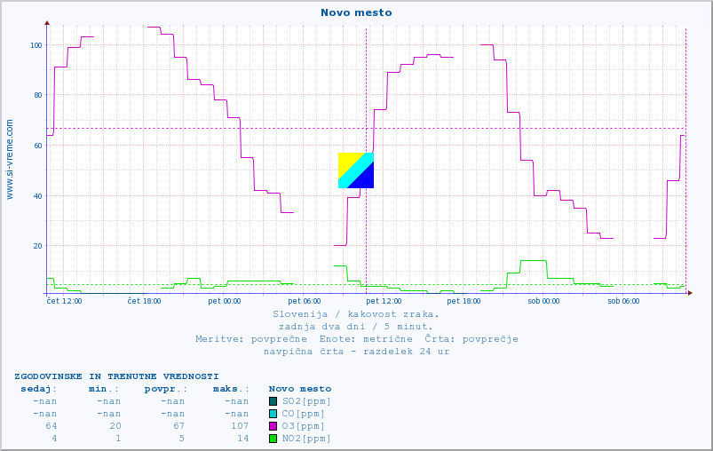 POVPREČJE :: Novo mesto :: SO2 | CO | O3 | NO2 :: zadnja dva dni / 5 minut.