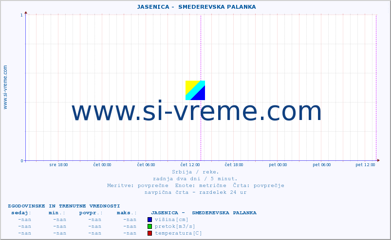 POVPREČJE ::  JASENICA -  SMEDEREVSKA PALANKA :: višina | pretok | temperatura :: zadnja dva dni / 5 minut.