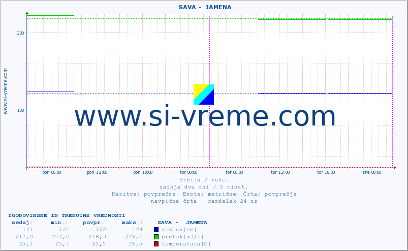 POVPREČJE ::  SAVA -  JAMENA :: višina | pretok | temperatura :: zadnja dva dni / 5 minut.