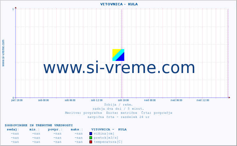 POVPREČJE ::  VITOVNICA -  KULA :: višina | pretok | temperatura :: zadnja dva dni / 5 minut.