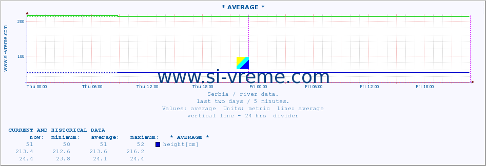  :: * AVERAGE * :: height |  |  :: last two days / 5 minutes.