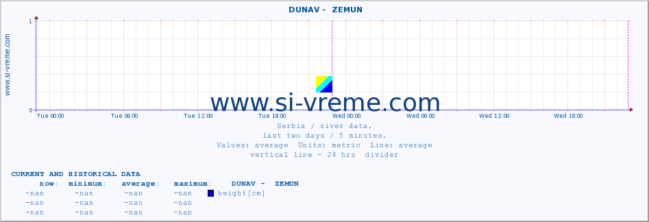  ::  DUNAV -  ZEMUN :: height |  |  :: last two days / 5 minutes.