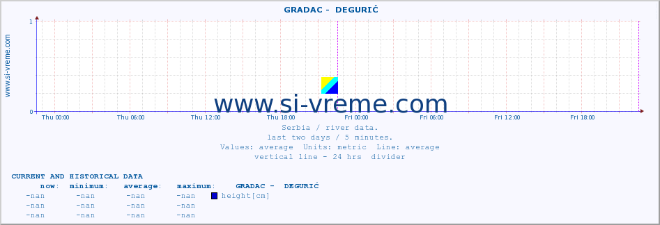  ::  GRADAC -  DEGURIĆ :: height |  |  :: last two days / 5 minutes.