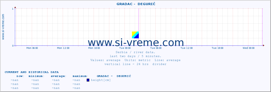  ::  GRADAC -  DEGURIĆ :: height |  |  :: last two days / 5 minutes.