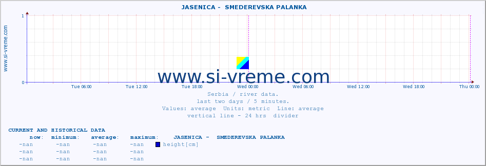  ::  JASENICA -  SMEDEREVSKA PALANKA :: height |  |  :: last two days / 5 minutes.