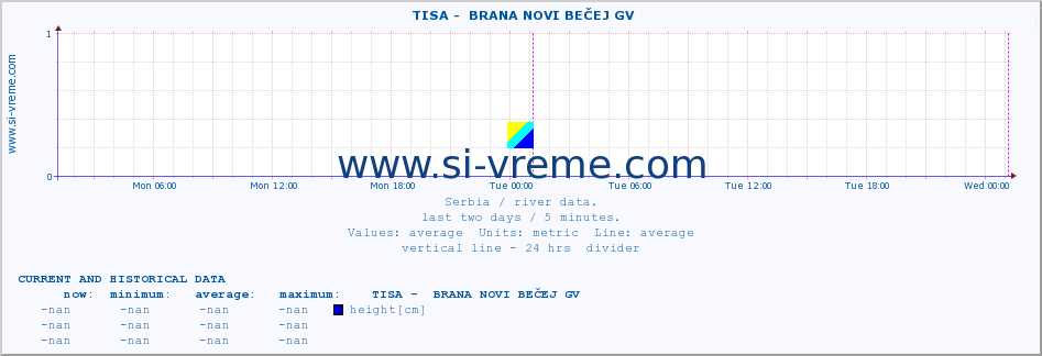  ::  TISA -  BRANA NOVI BEČEJ GV :: height |  |  :: last two days / 5 minutes.