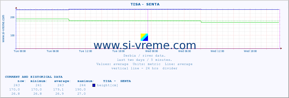  ::  TISA -  SENTA :: height |  |  :: last two days / 5 minutes.