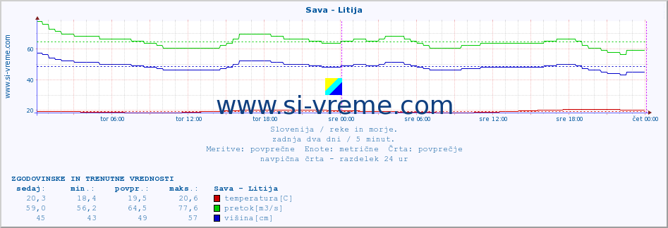 POVPREČJE :: Sava - Litija :: temperatura | pretok | višina :: zadnja dva dni / 5 minut.