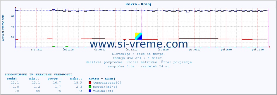 POVPREČJE :: Kokra - Kranj :: temperatura | pretok | višina :: zadnja dva dni / 5 minut.