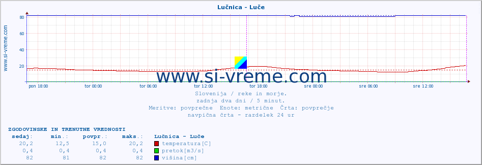 POVPREČJE :: Lučnica - Luče :: temperatura | pretok | višina :: zadnja dva dni / 5 minut.